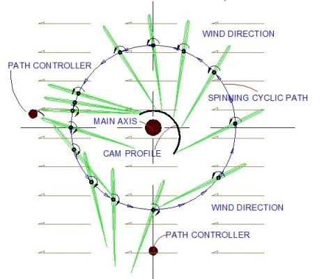 Behavior of turbine blade during a complete cycle