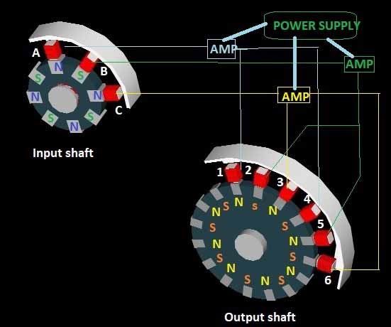 ElectroMagnetic  gears